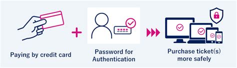 credit card authentication methods.